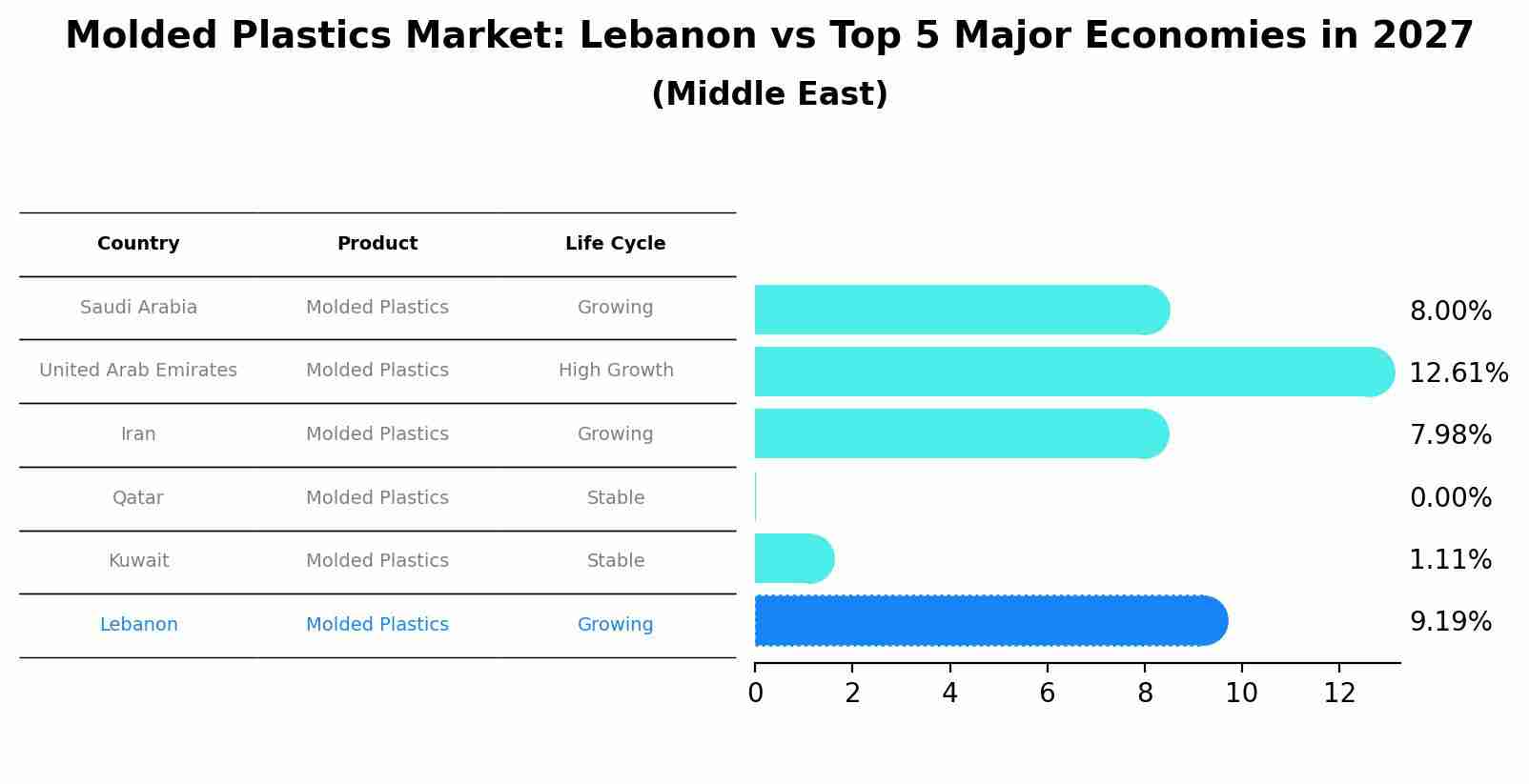 Molded Plastics Market: Lebanon vs Top 5 Major Economies in 2027 (Middle East)