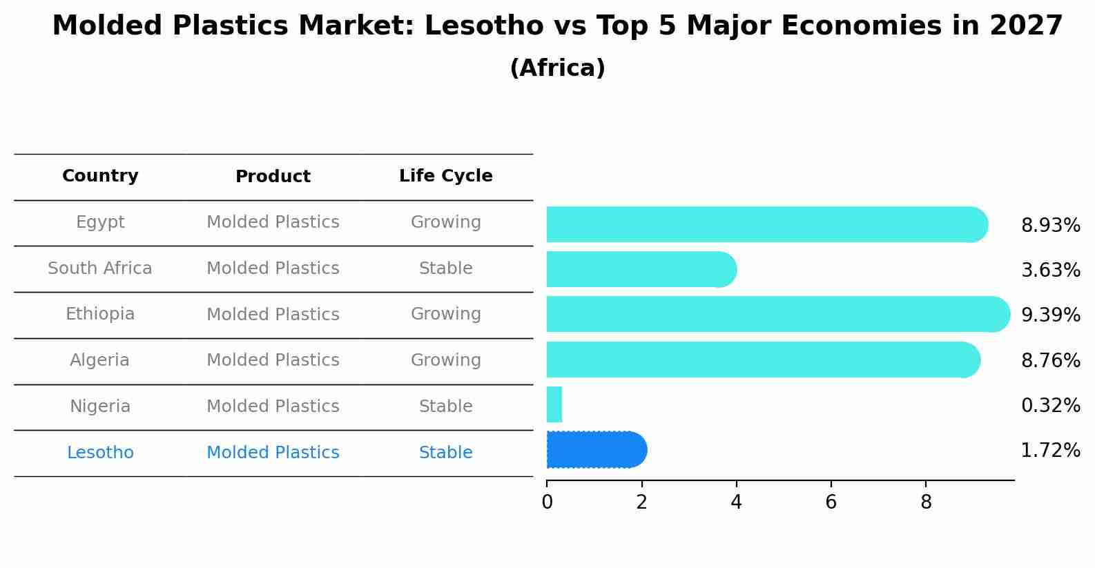 Molded Plastics Market: Lesotho vs Top 5 Major Economies in 2027 (Africa)