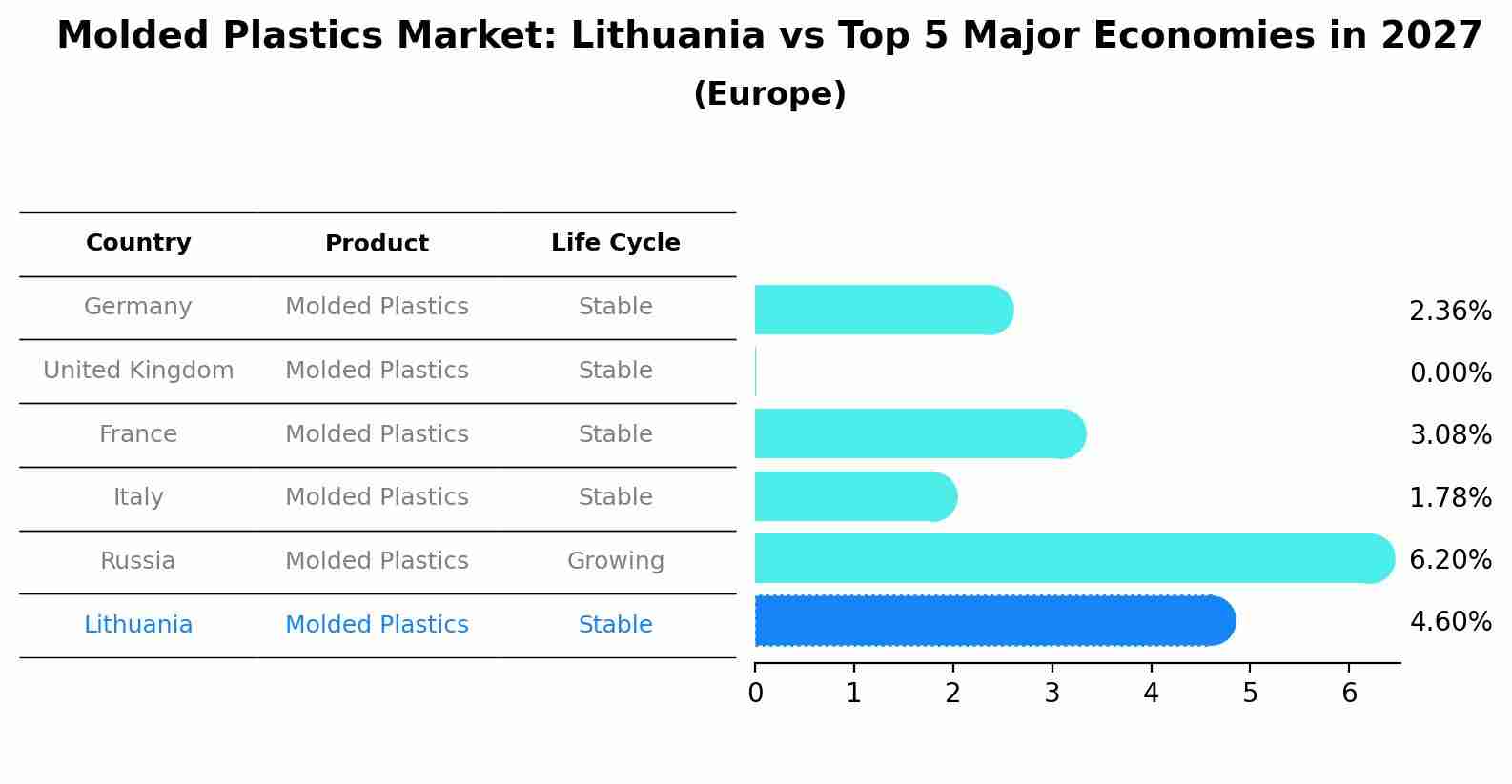 Molded Plastics Market: Lithuania vs Top 5 Major Economies in 2027 (Europe)