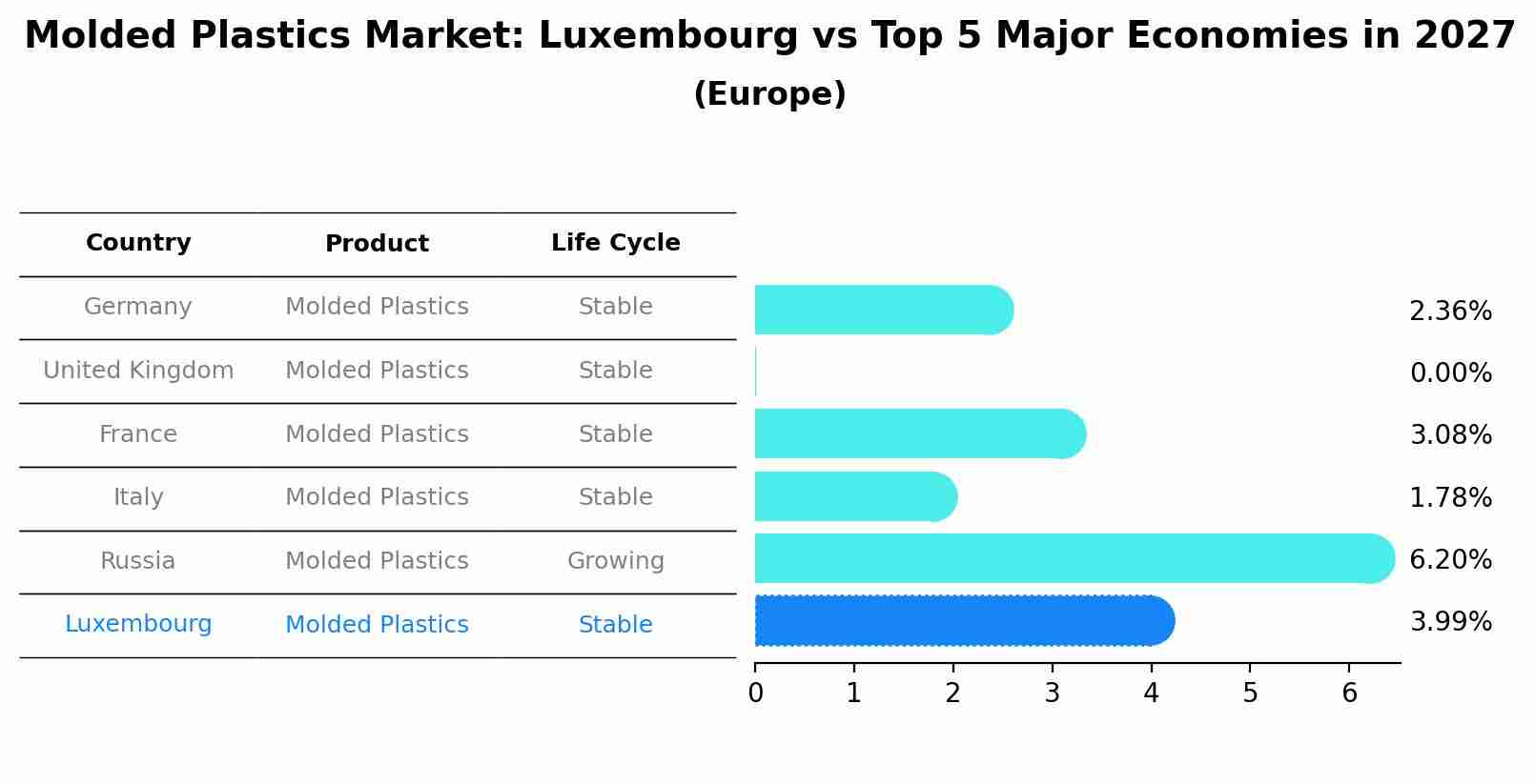 Molded Plastics Market: Luxembourg vs Top 5 Major Economies in 2027 (Europe)