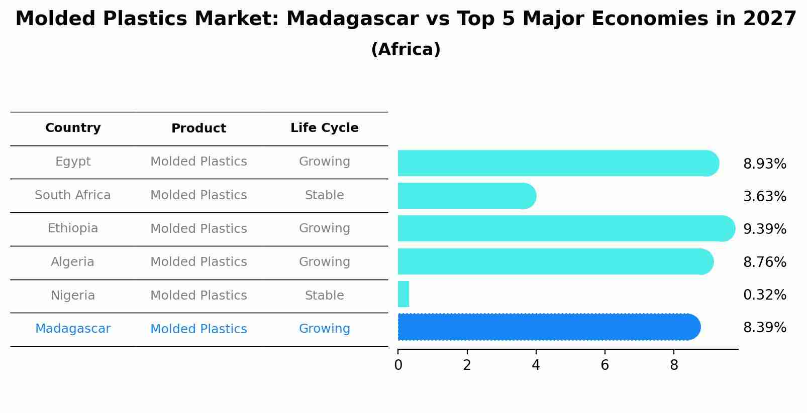 Molded Plastics Market: Madagascar vs Top 5 Major Economies in 2027 (Africa)