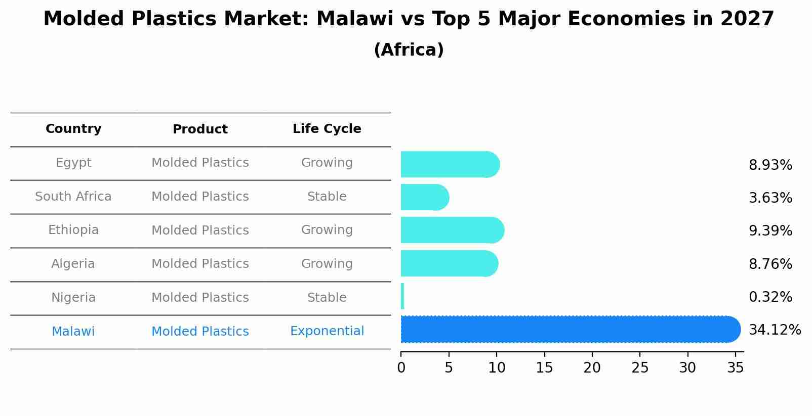 Molded Plastics Market: Malawi vs Top 5 Major Economies in 2027 (Africa)