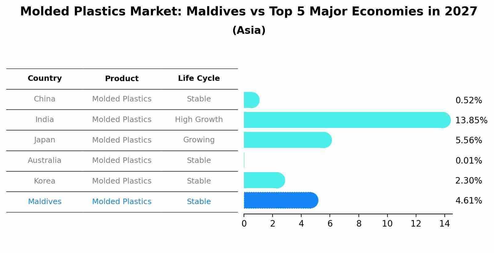 Molded Plastics Market: Maldives vs Top 5 Major Economies in 2027 (Asia)