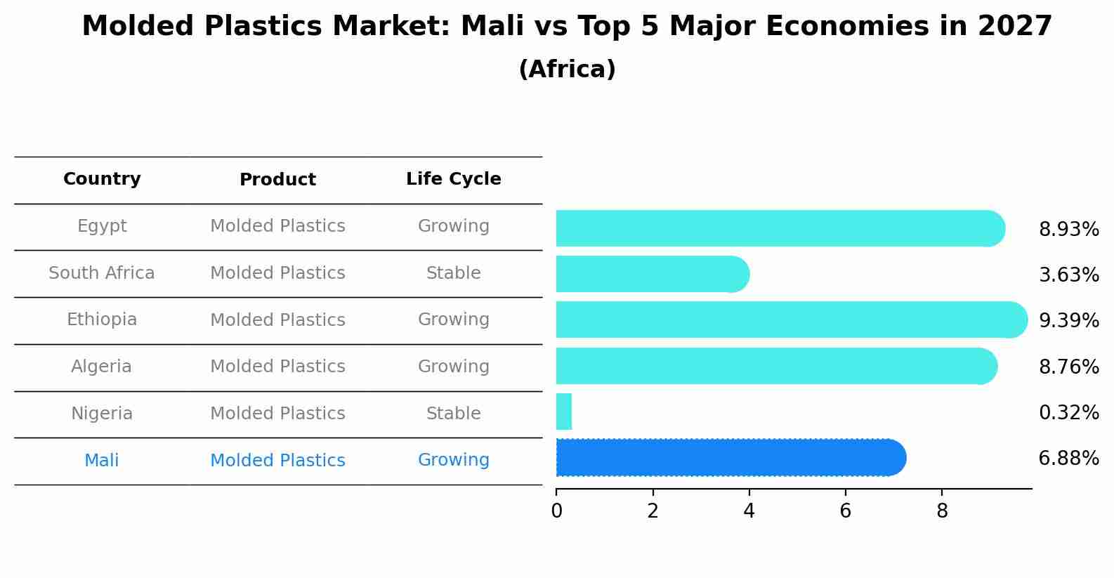 Molded Plastics Market: Mali vs Top 5 Major Economies in 2027 (Africa)