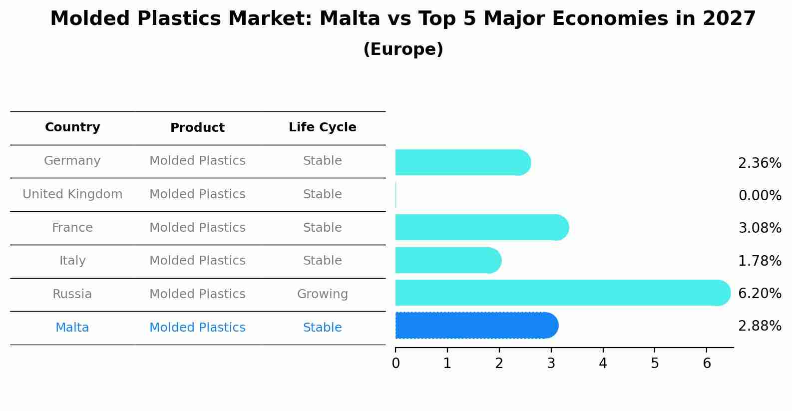 Molded Plastics Market: Malta vs Top 5 Major Economies in 2027 (Europe)