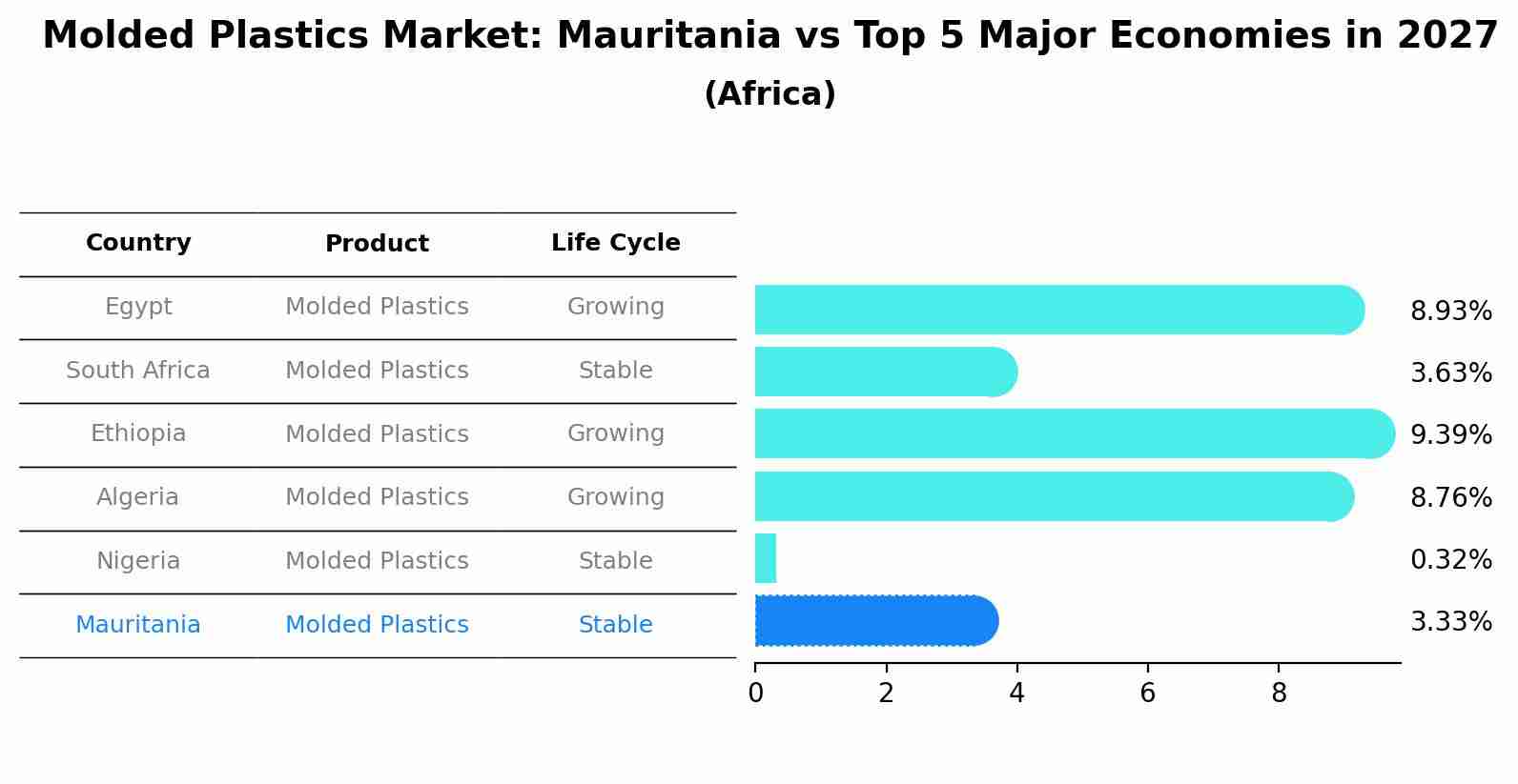 Molded Plastics Market: Mauritania vs Top 5 Major Economies in 2027 (Africa)