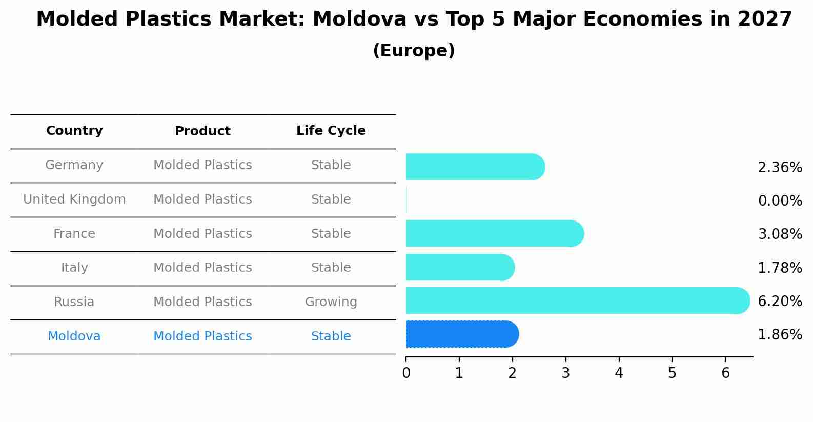 Molded Plastics Market: Moldova vs Top 5 Major Economies in 2027 (Europe)
