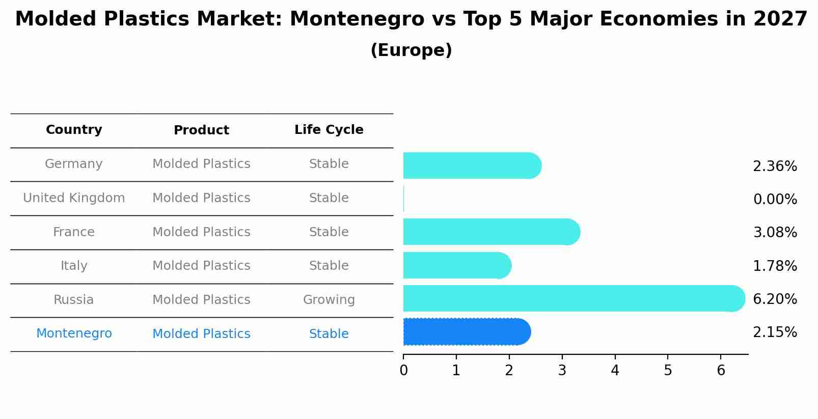 Molded Plastics Market: Montenegro vs Top 5 Major Economies in 2027 (Europe)