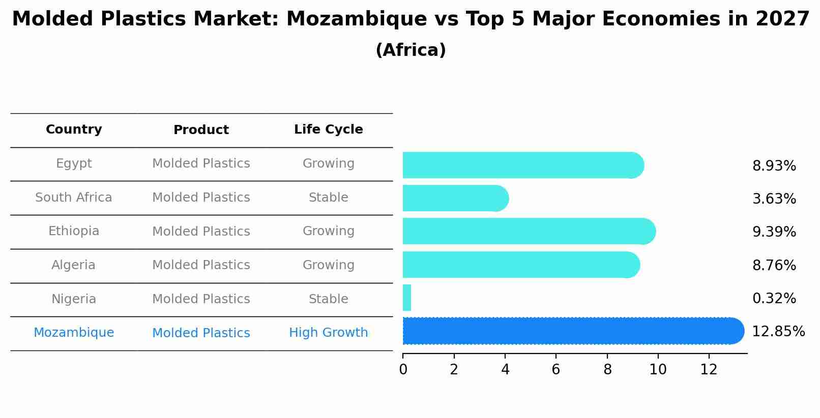 Molded Plastics Market: Mozambique vs Top 5 Major Economies in 2027 (Africa)