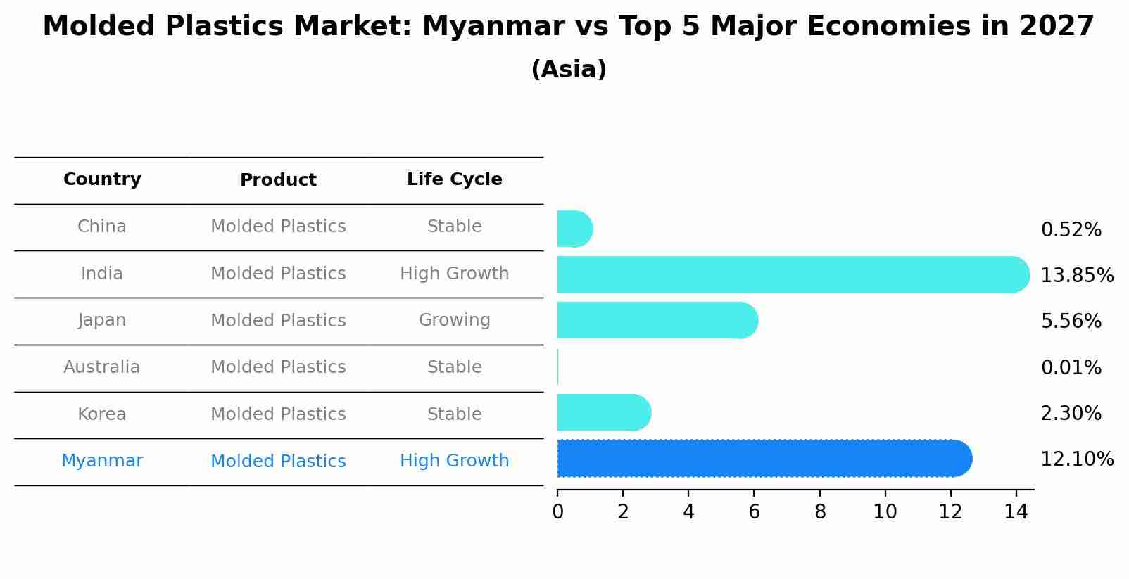 Molded Plastics Market: Myanmar vs Top 5 Major Economies in 2027 (Asia)