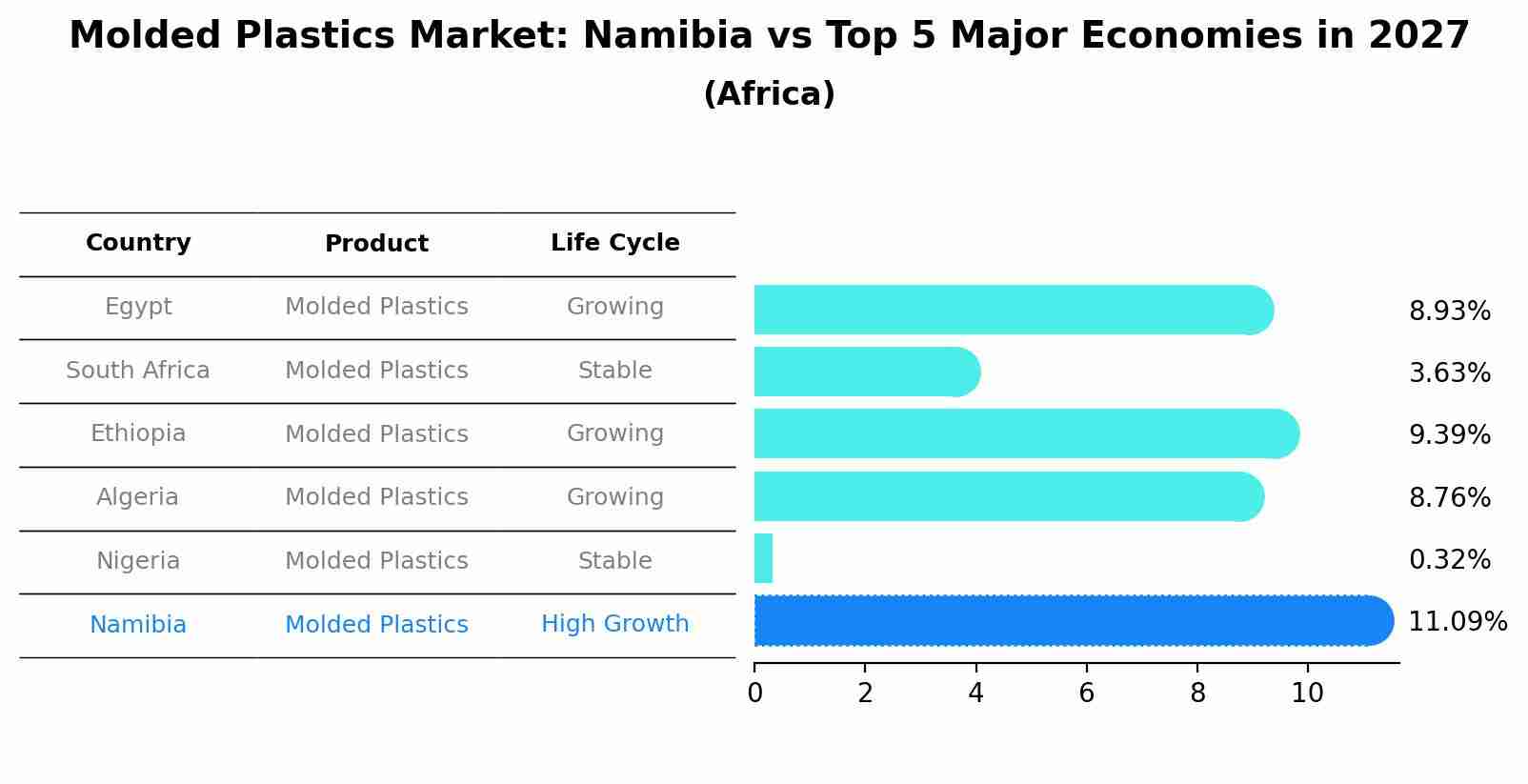 Molded Plastics Market: Namibia vs Top 5 Major Economies in 2027 (Africa)