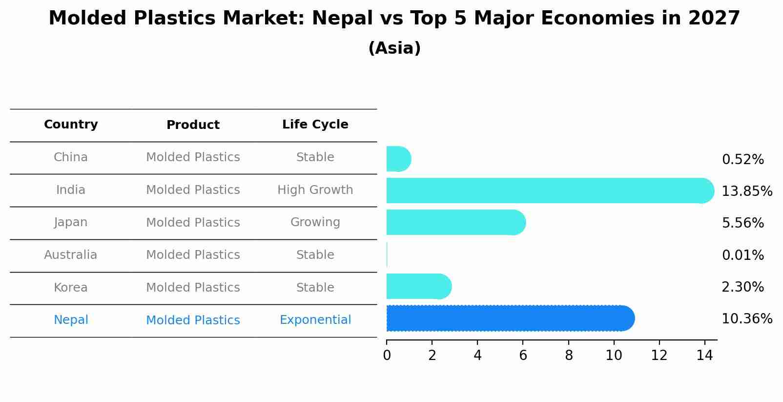 Molded Plastics Market: Nepal vs Top 5 Major Economies in 2027 (Asia)