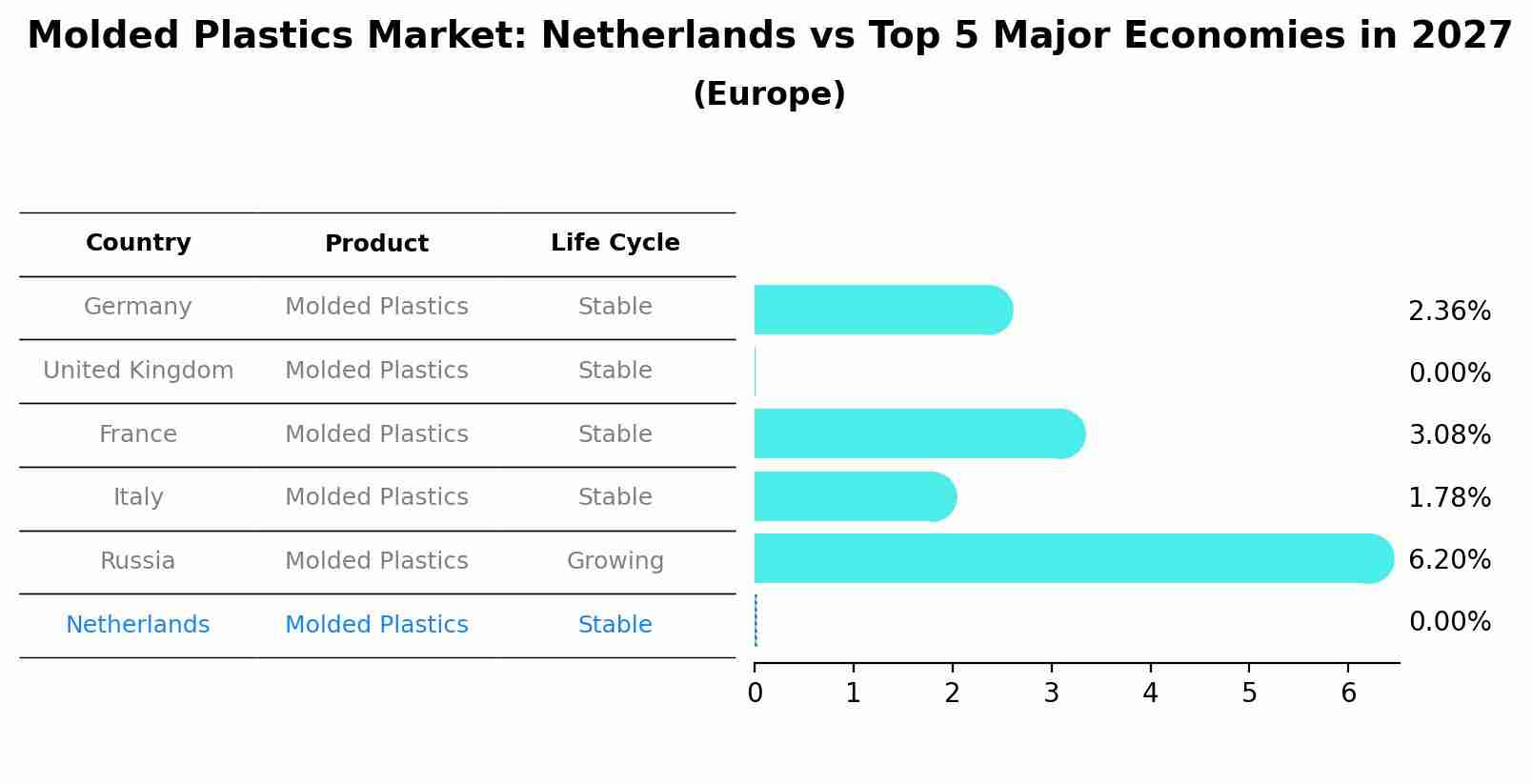 Molded Plastics Market: Netherlands vs Top 5 Major Economies in 2027 (Europe)