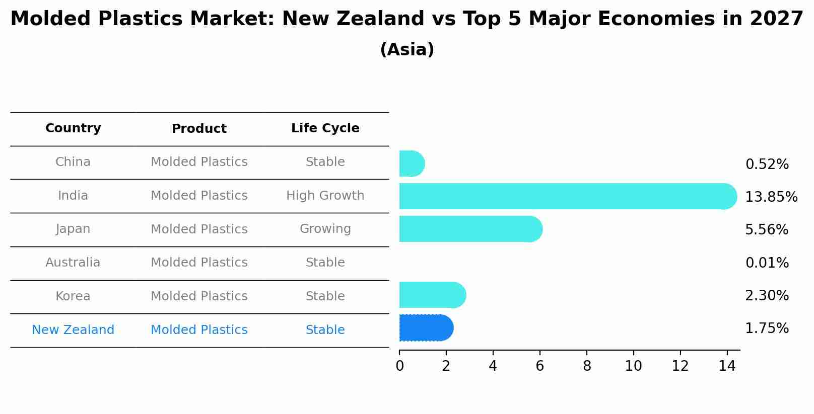 Molded Plastics Market: New Zealand vs Top 5 Major Economies in 2027 (Asia)