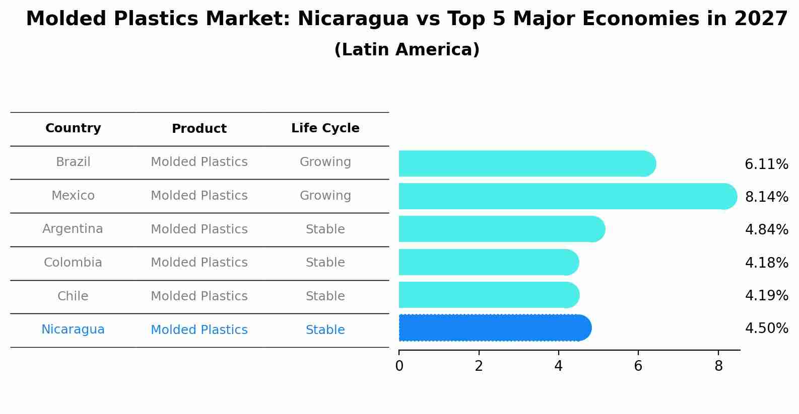 Molded Plastics Market: Nicaragua vs Top 5 Major Economies in 2027 (Latin America)