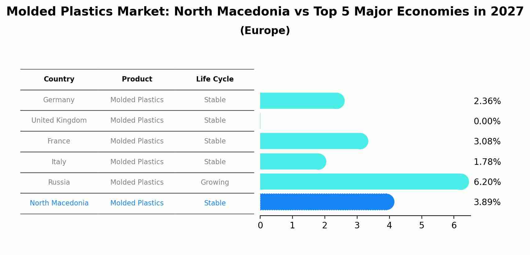 Molded Plastics Market: North Macedonia vs Top 5 Major Economies in 2027 (Europe)