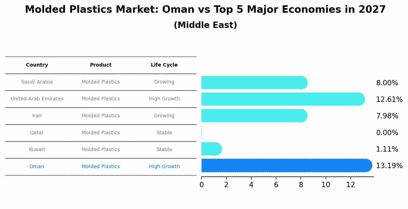 Molded Plastics Market: Oman vs Top 5 Major Economies in 2027 (Middle East)