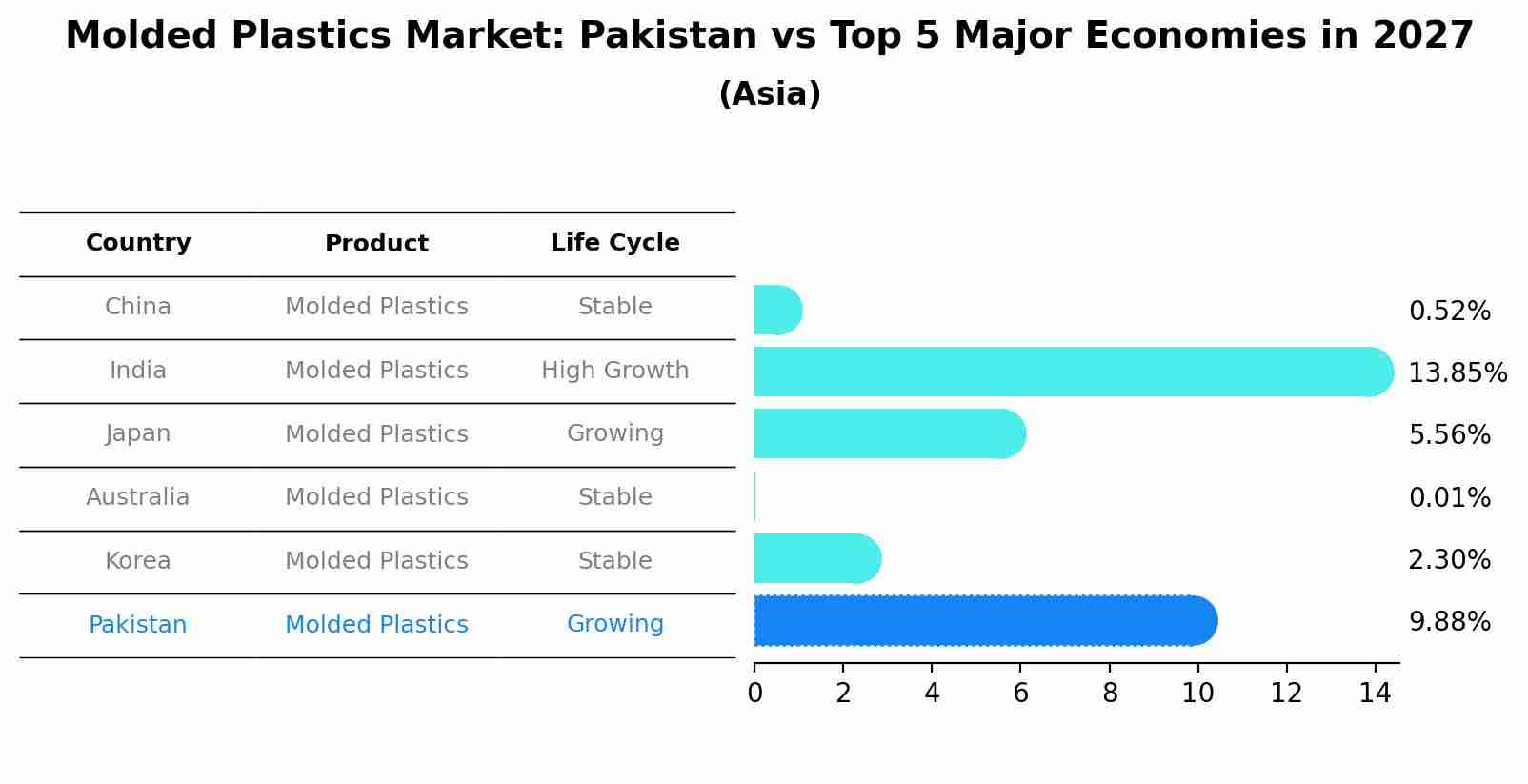 Molded Plastics Market: Pakistan vs Top 5 Major Economies in 2027 (Asia)