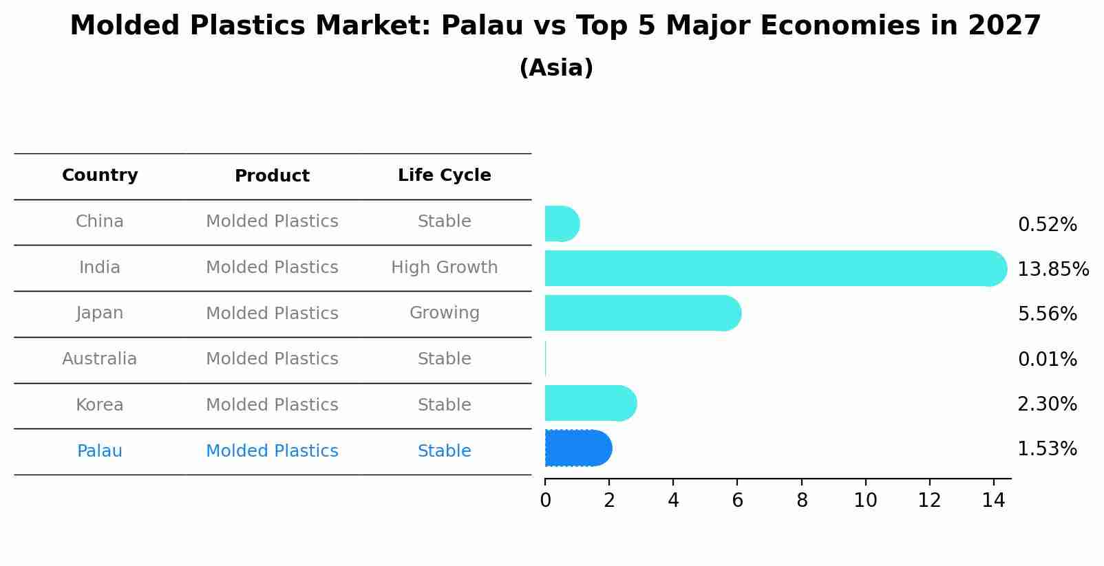 Molded Plastics Market: Palau vs Top 5 Major Economies in 2027 (Asia)