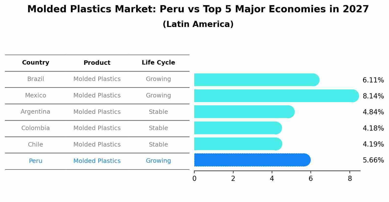 Molded Plastics Market: Peru vs Top 5 Major Economies in 2027 (Latin America)