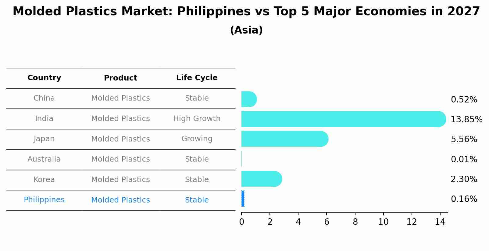 Molded Plastics Market: Philippines vs Top 5 Major Economies in 2027 (Asia)