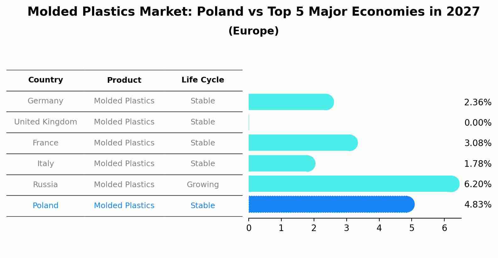 Molded Plastics Market: Poland vs Top 5 Major Economies in 2027 (Europe)