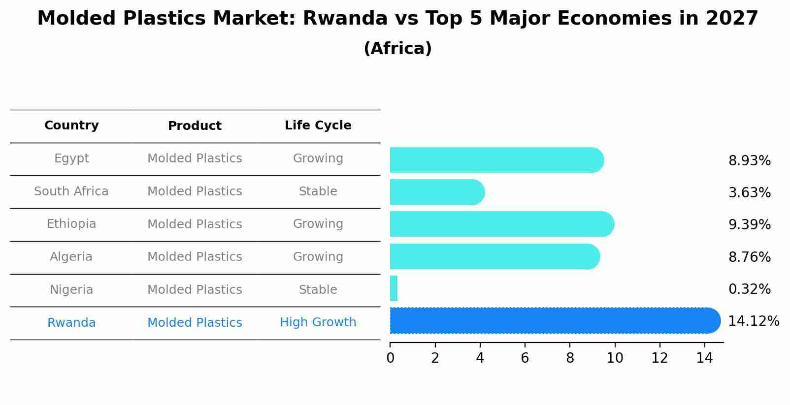 Molded Plastics Market: Rwanda vs Top 5 Major Economies in 2027 (Africa)