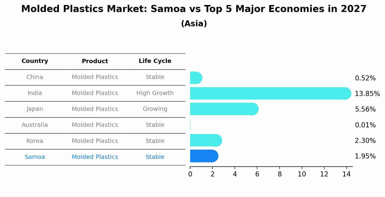 Molded Plastics Market: Samoa vs Top 5 Major Economies in 2027 (Asia)