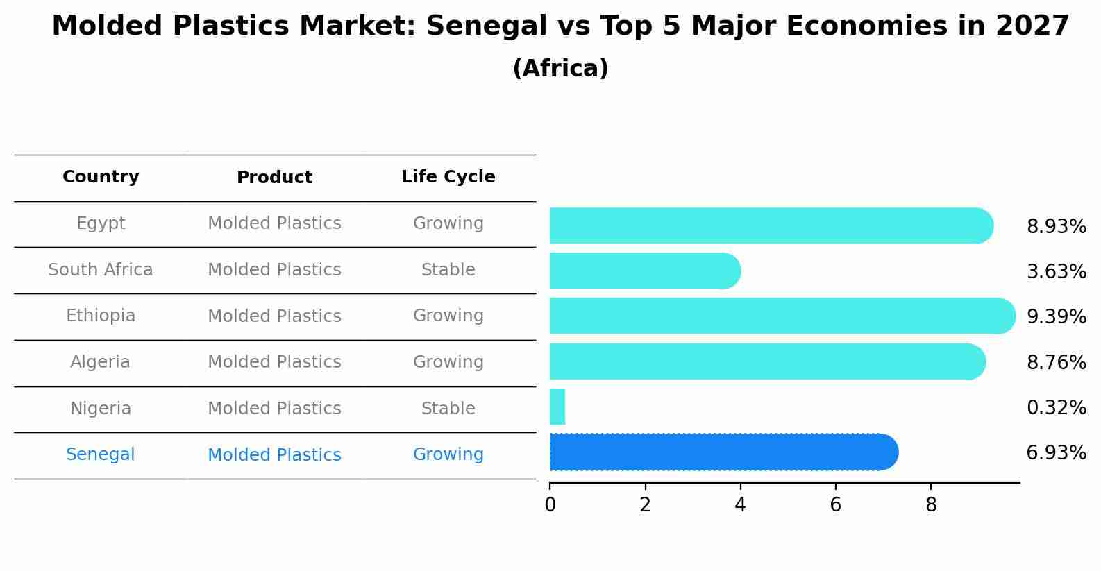 Molded Plastics Market: Senegal vs Top 5 Major Economies in 2027 (Africa)