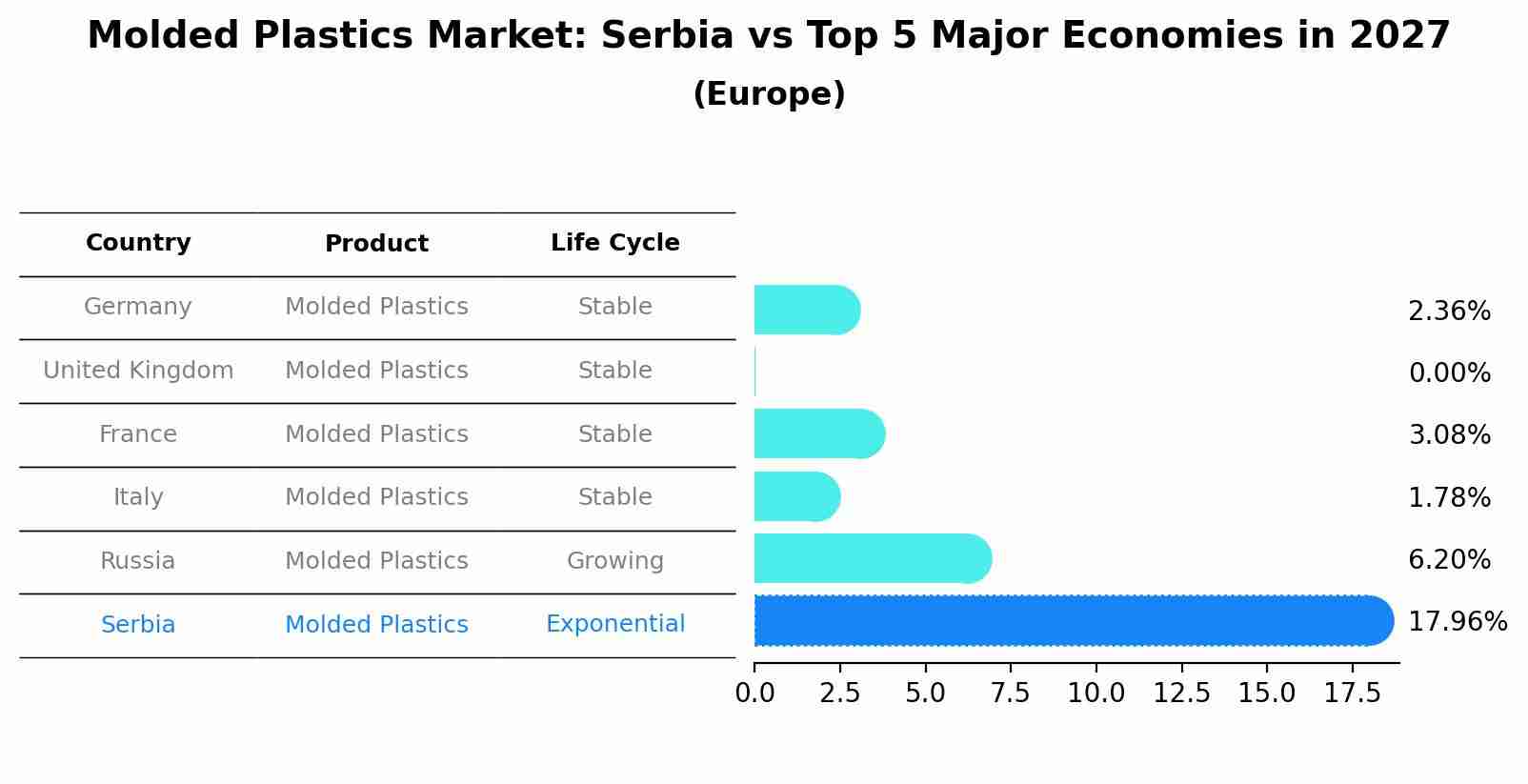 Molded Plastics Market: Serbia vs Top 5 Major Economies in 2027 (Europe)