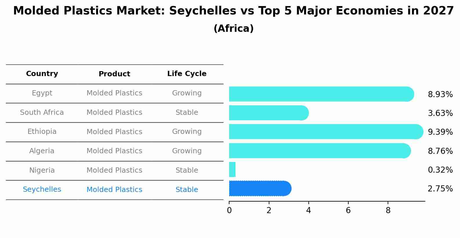 Molded Plastics Market: Seychelles vs Top 5 Major Economies in 2027 (Africa)