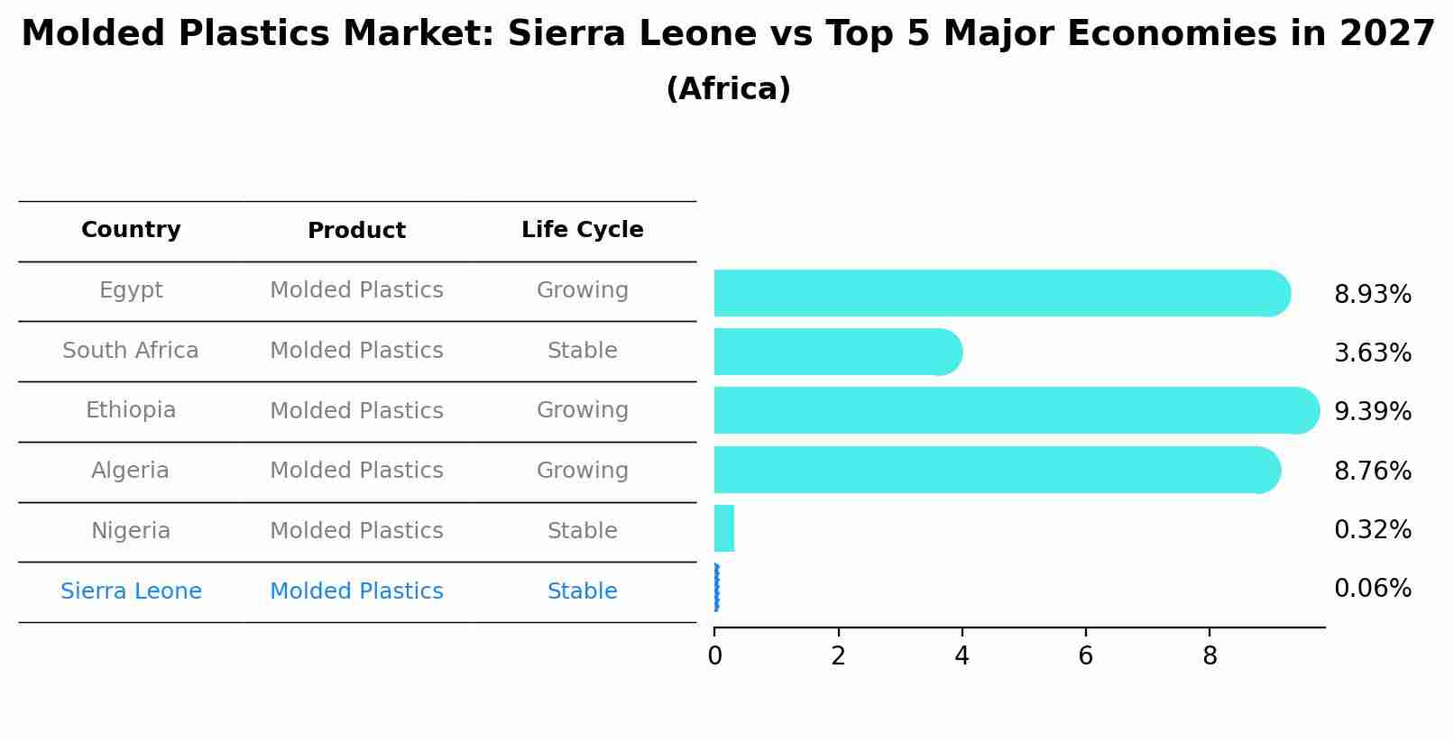 Molded Plastics Market: Sierra Leone vs Top 5 Major Economies in 2027 (Africa)