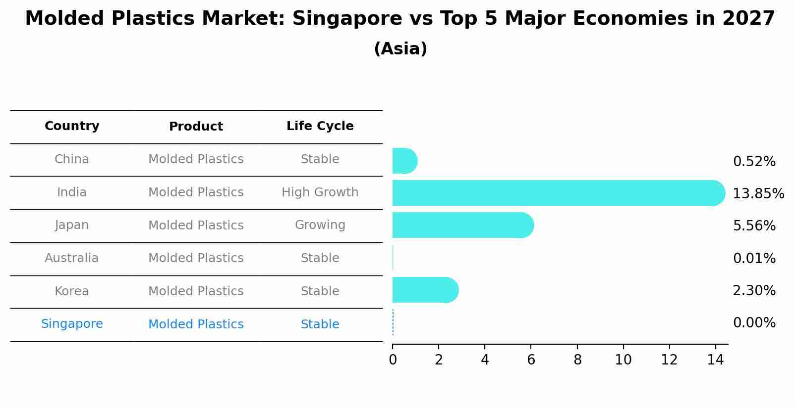 Molded Plastics Market: Singapore vs Top 5 Major Economies in 2027 (Asia)