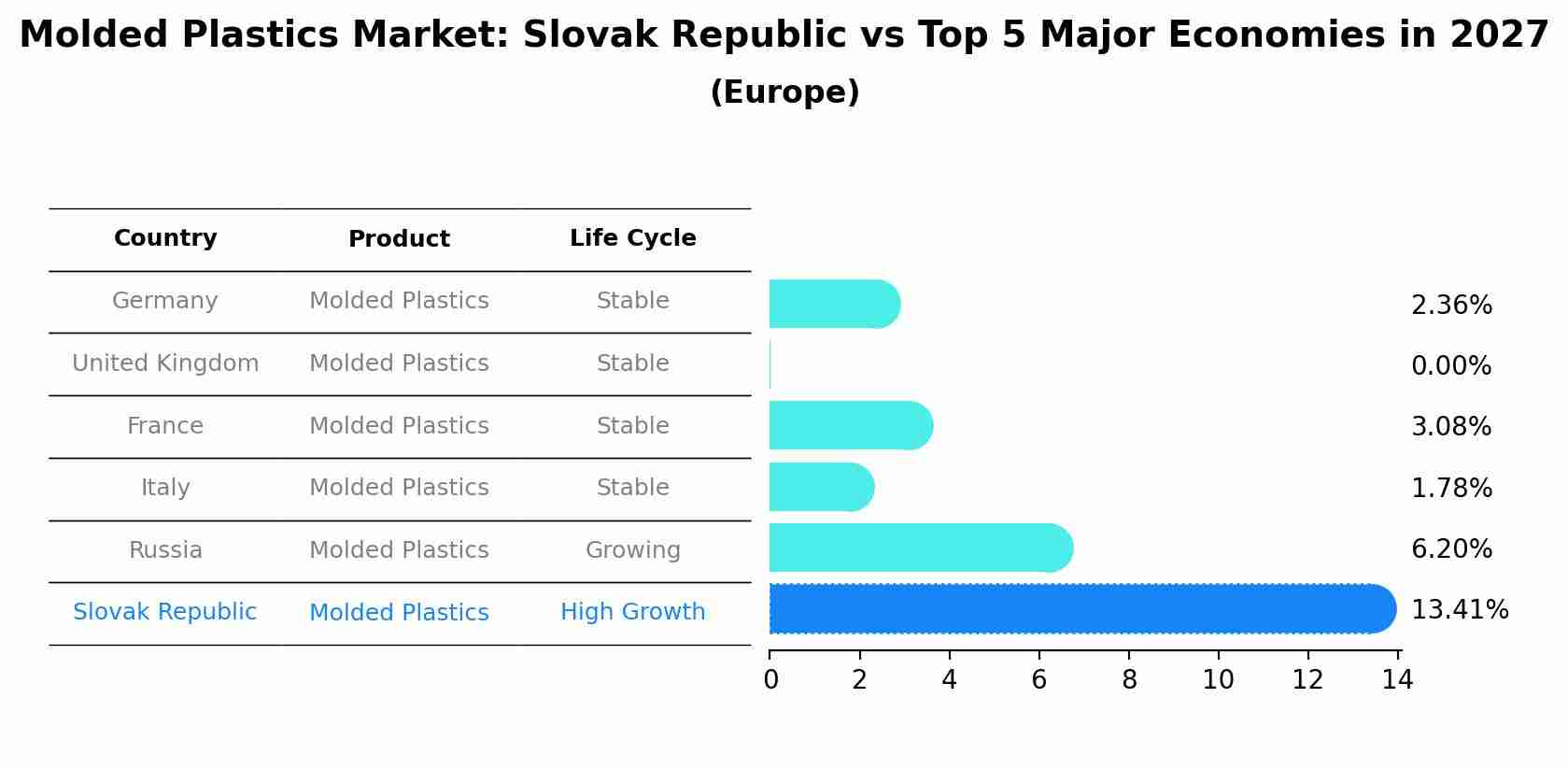 Molded Plastics Market: Slovak Republic vs Top 5 Major Economies in 2027 (Europe)