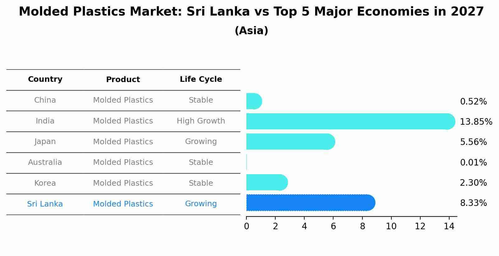 Molded Plastics Market: Sri Lanka vs Top 5 Major Economies in 2027 (Asia)
