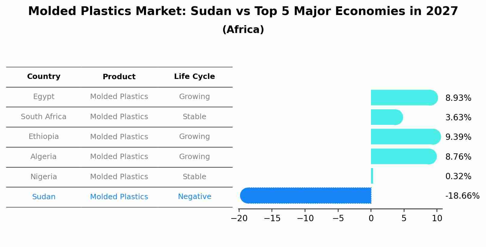 Molded Plastics Market: Sudan vs Top 5 Major Economies in 2027 (Africa)