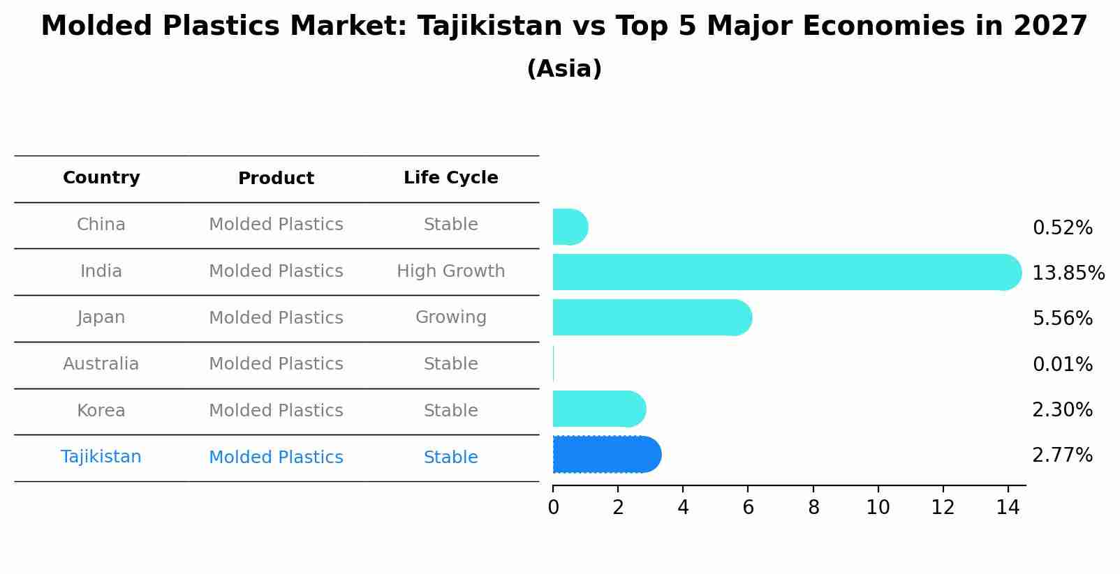 Molded Plastics Market: Tajikistan vs Top 5 Major Economies in 2027 (Asia)