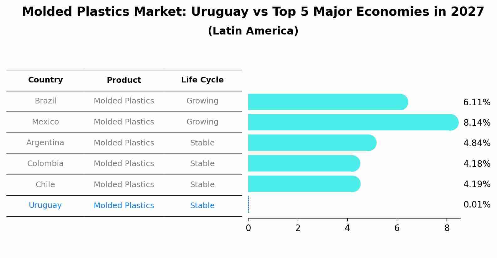 Molded Plastics Market: Uruguay vs Top 5 Major Economies in 2027 (Latin America)