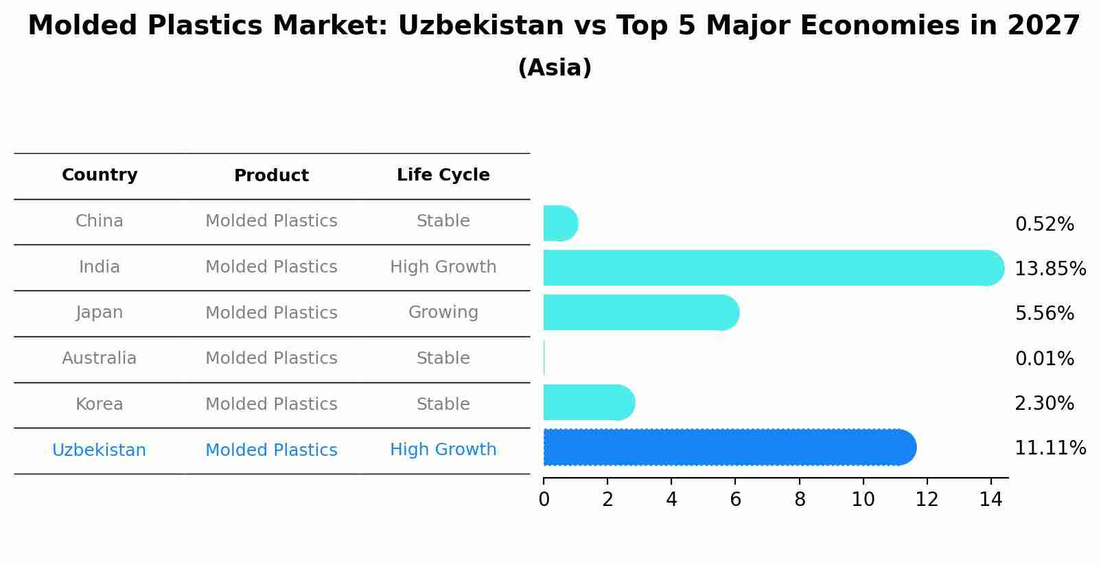 Molded Plastics Market: Uzbekistan vs Top 5 Major Economies in 2027 (Asia)