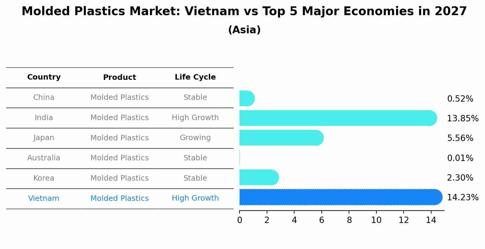 Molded Plastics Market: Vietnam vs Top 5 Major Economies in 2027 (Asia)