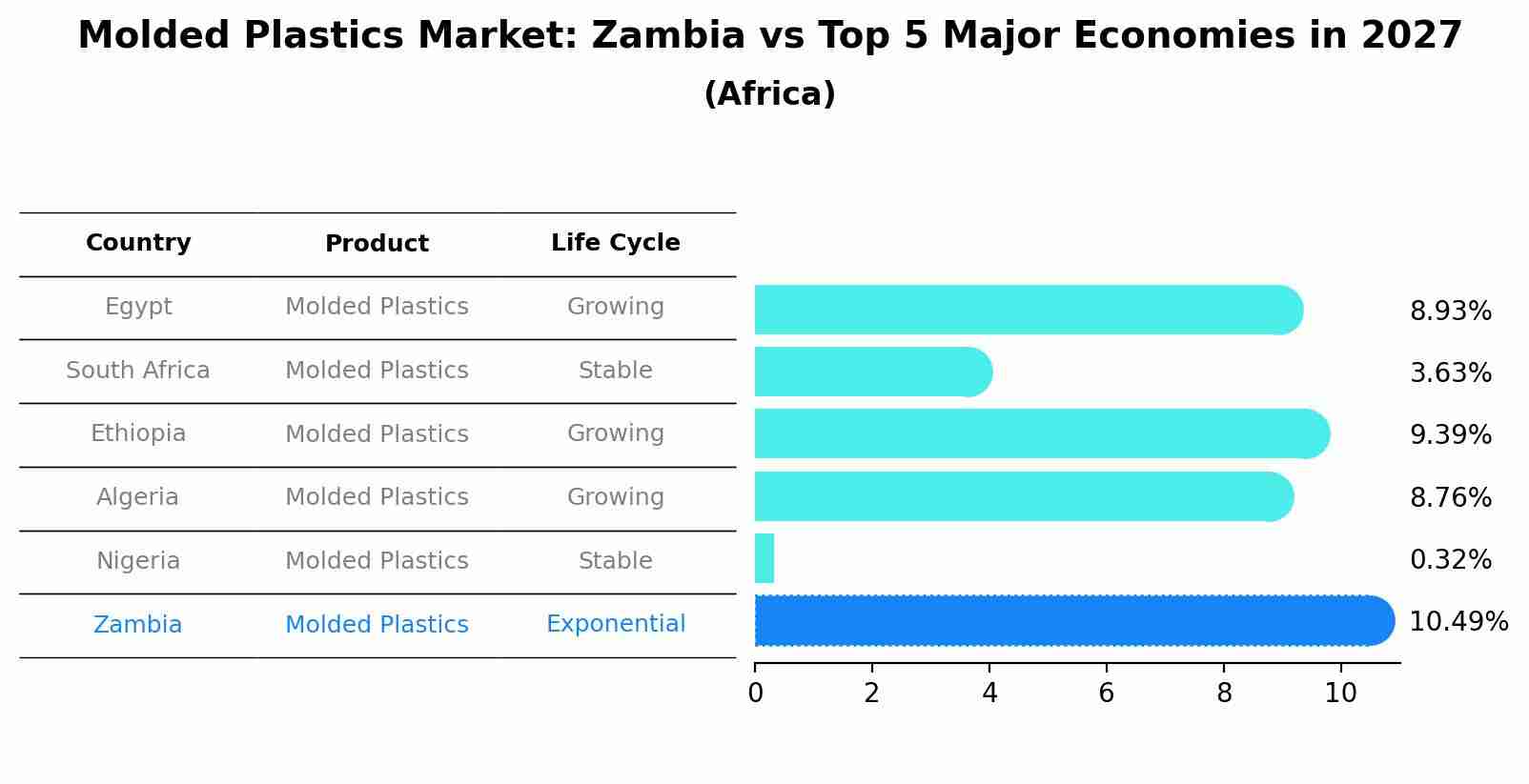 Molded Plastics Market: Zambia vs Top 5 Major Economies in 2027 (Africa)