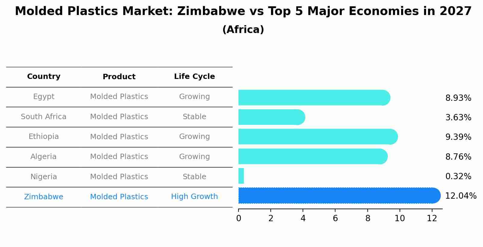 Molded Plastics Market: Zimbabwe vs Top 5 Major Economies in 2027 (Africa)
