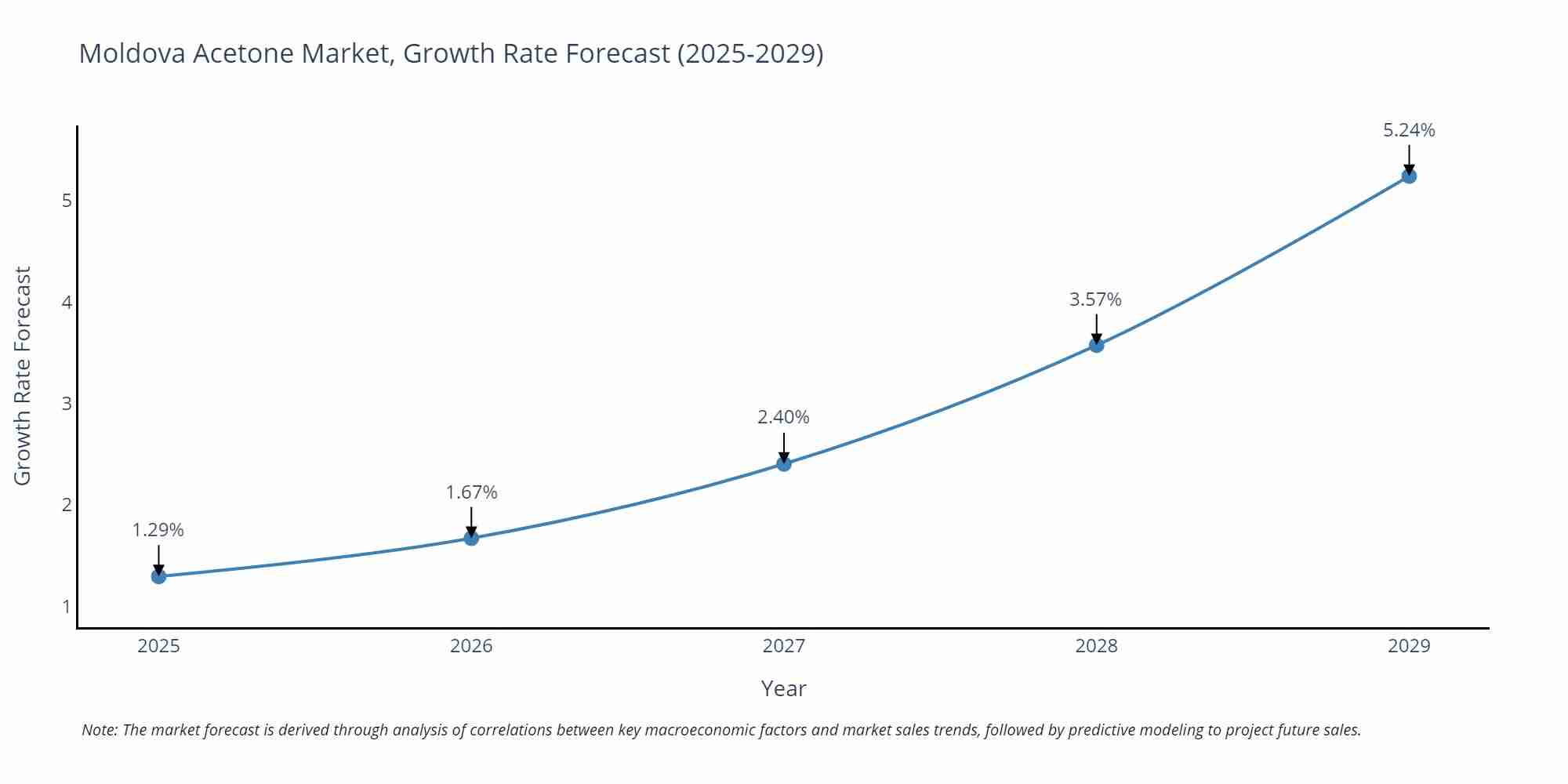 Moldova Acetone Market Size Growth Rate