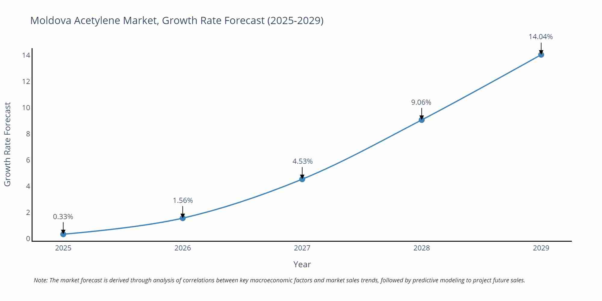 Moldova Acetylene Market Growth Rate
