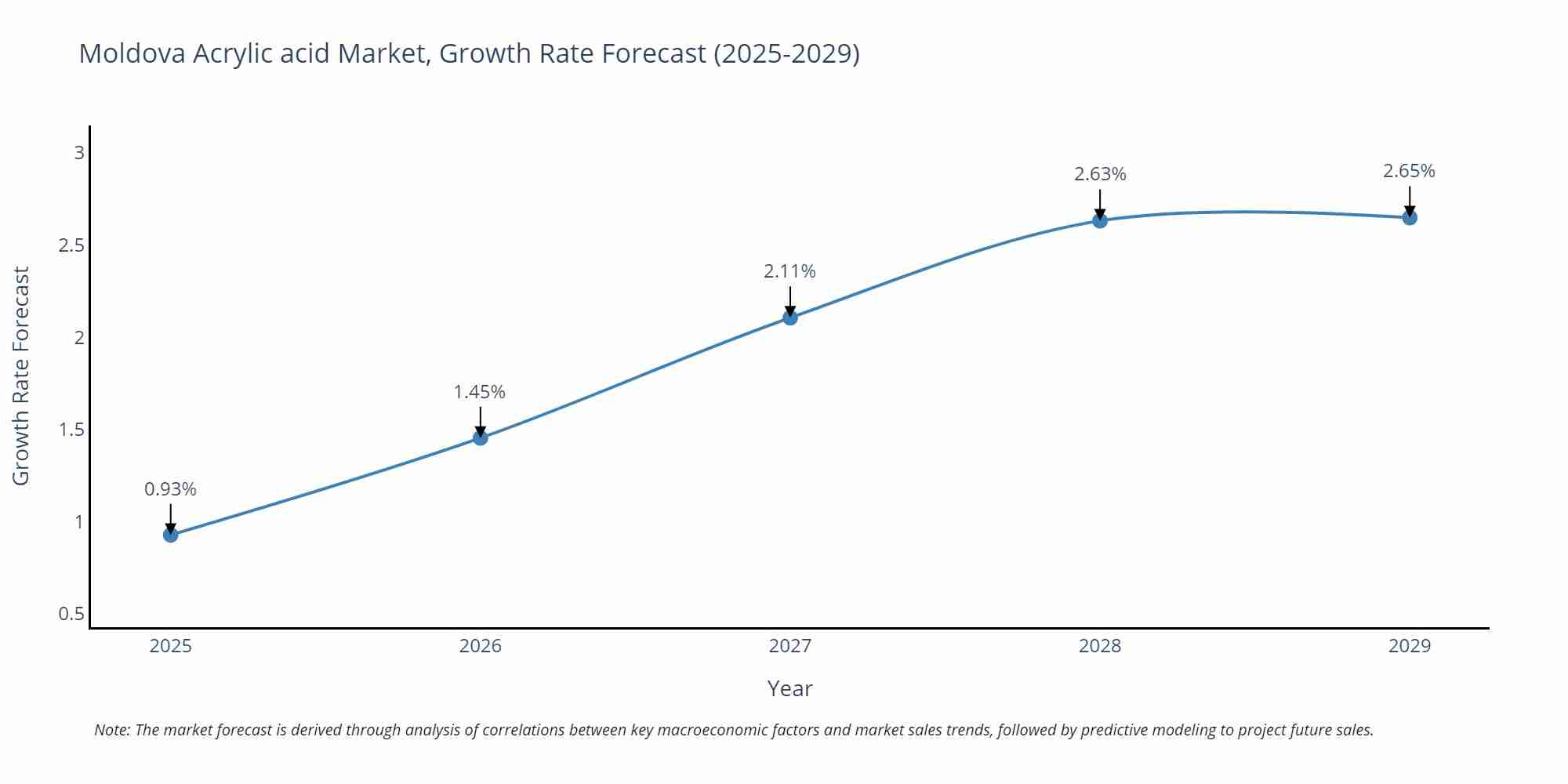 Moldova Acrylic acid Market Growth Rate