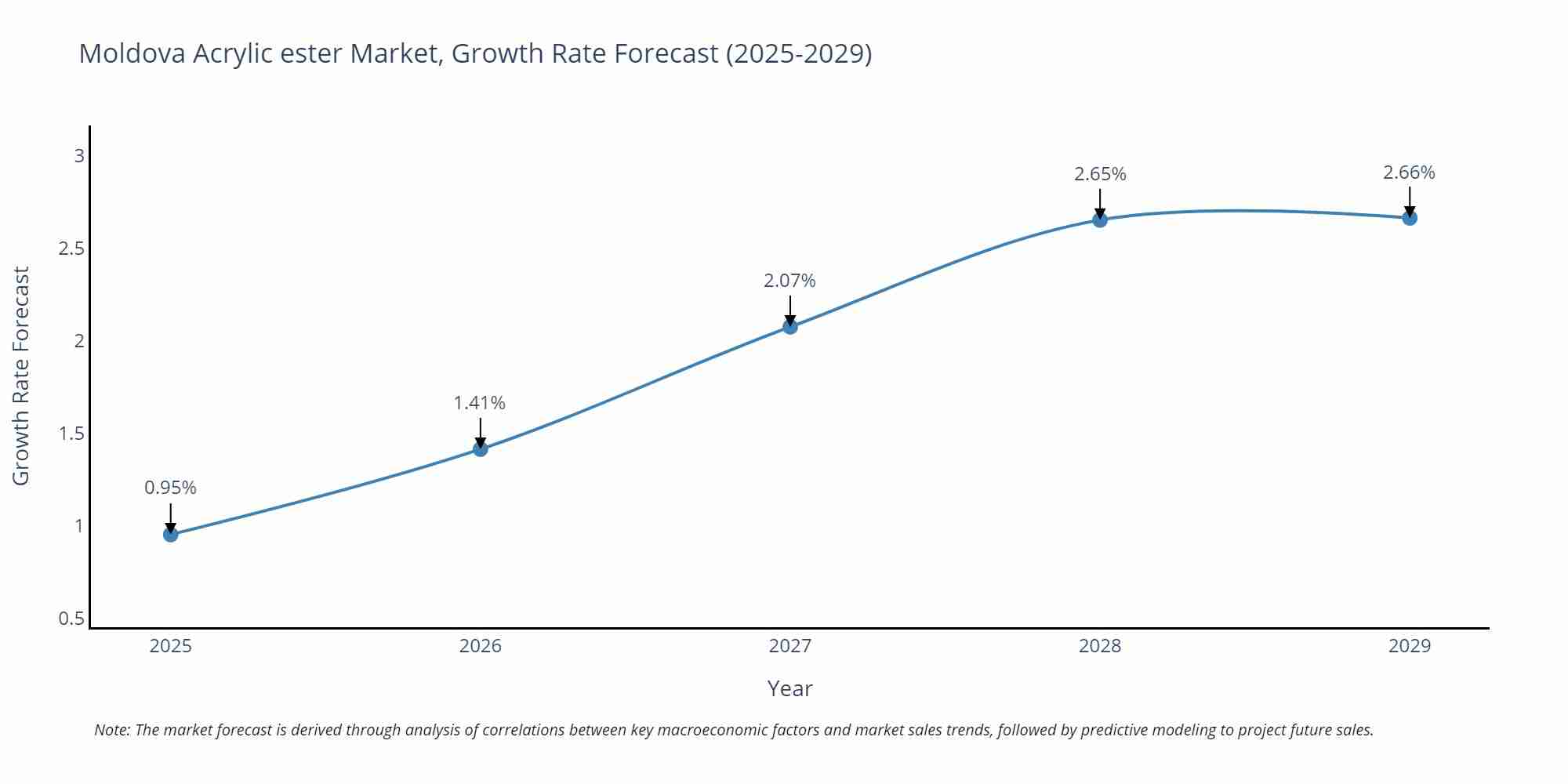 Moldova Acrylic ester Market Growth Rate