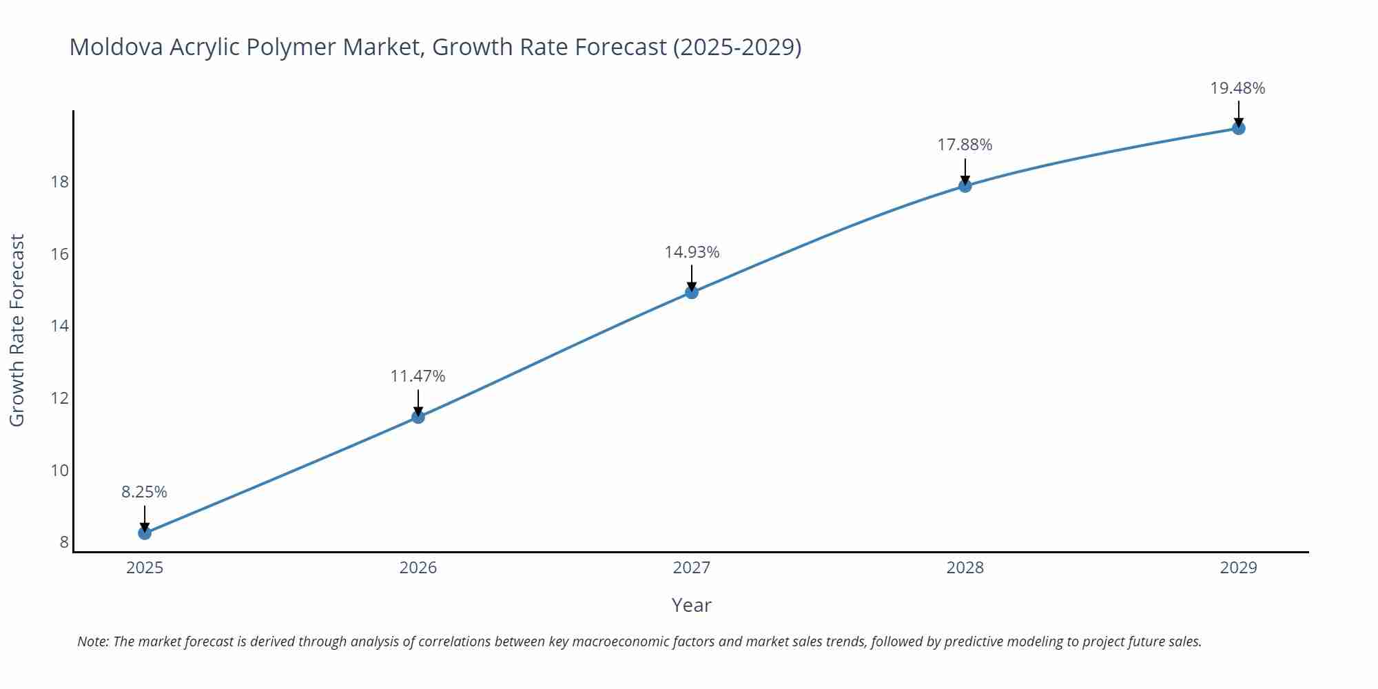 Moldova Acrylic Polymer Market Growth Rate
