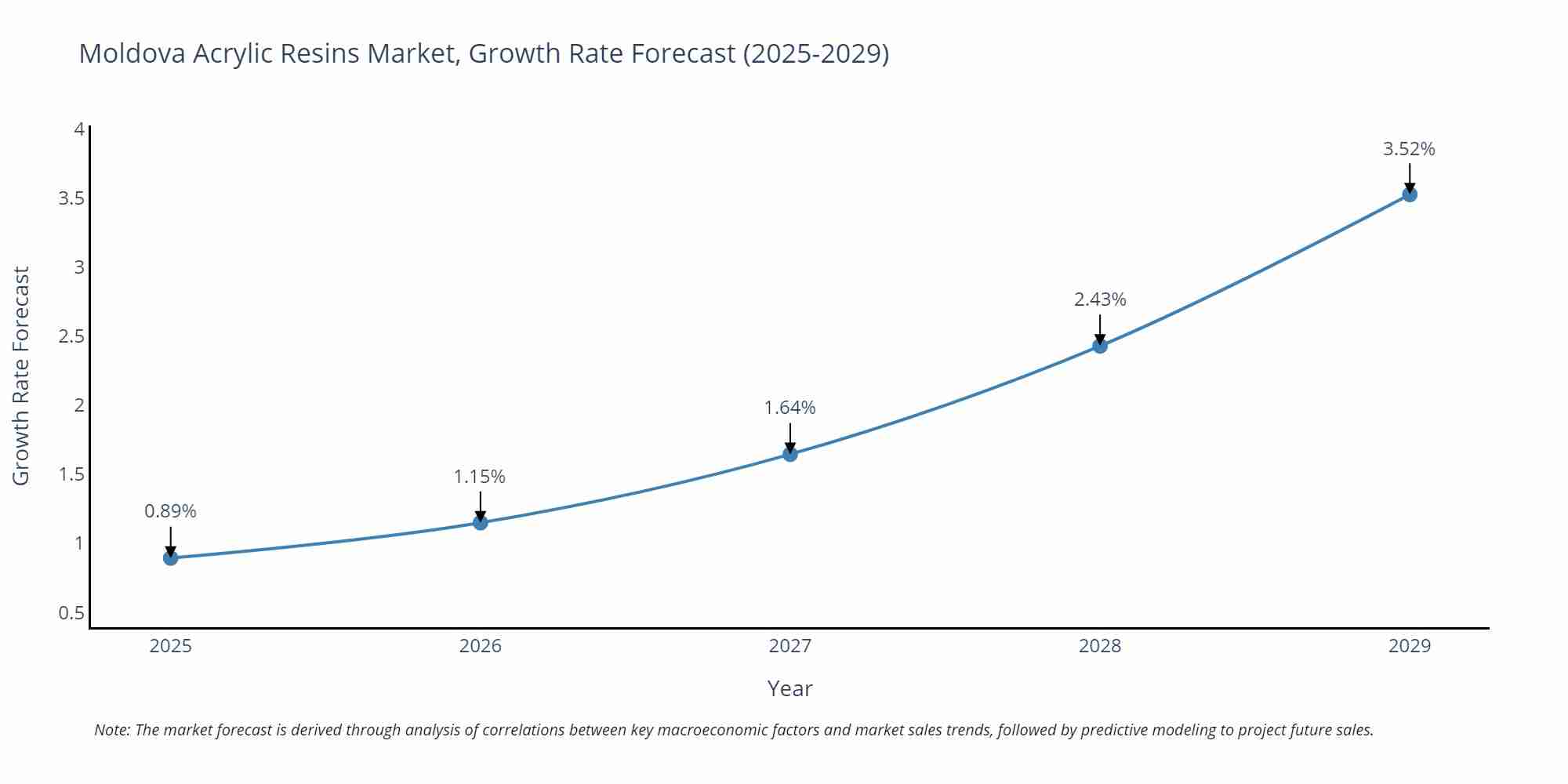 Moldova Acrylic Resins Market Growth Rate