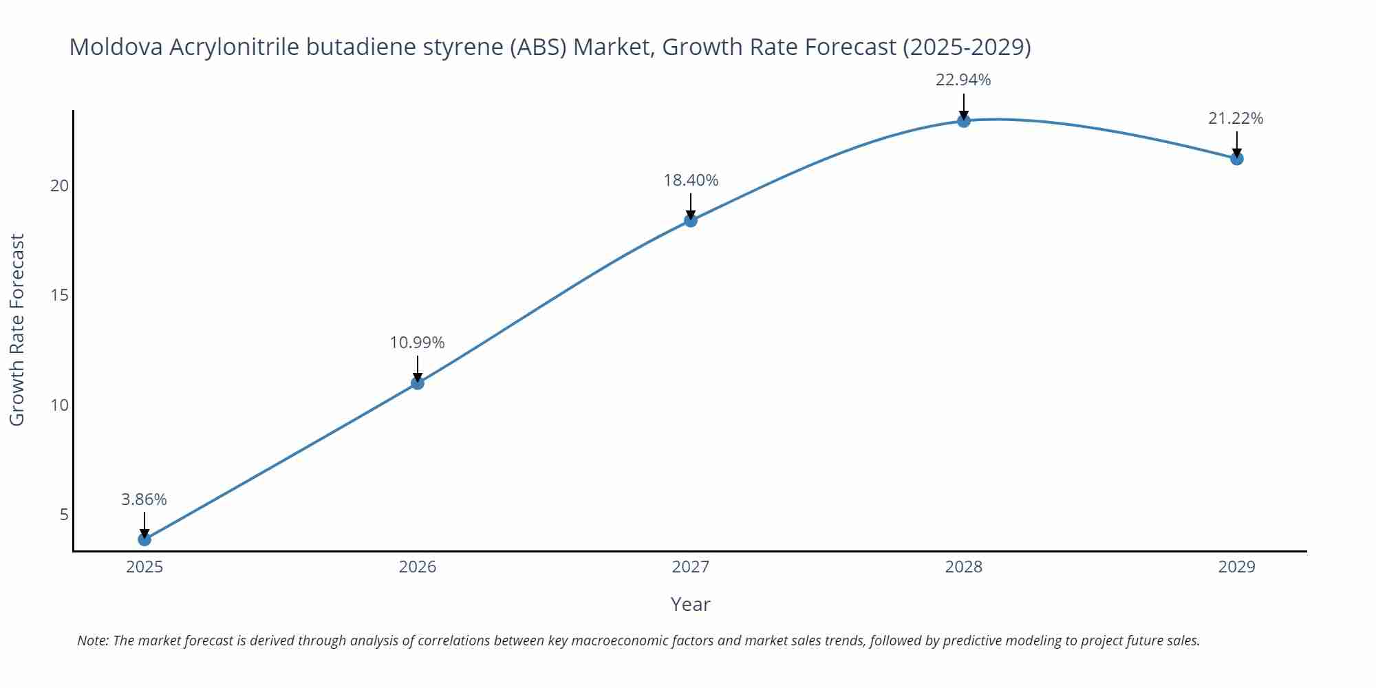 Moldova Acrylonitrile butadiene styrene (ABS) Market Growth Rate