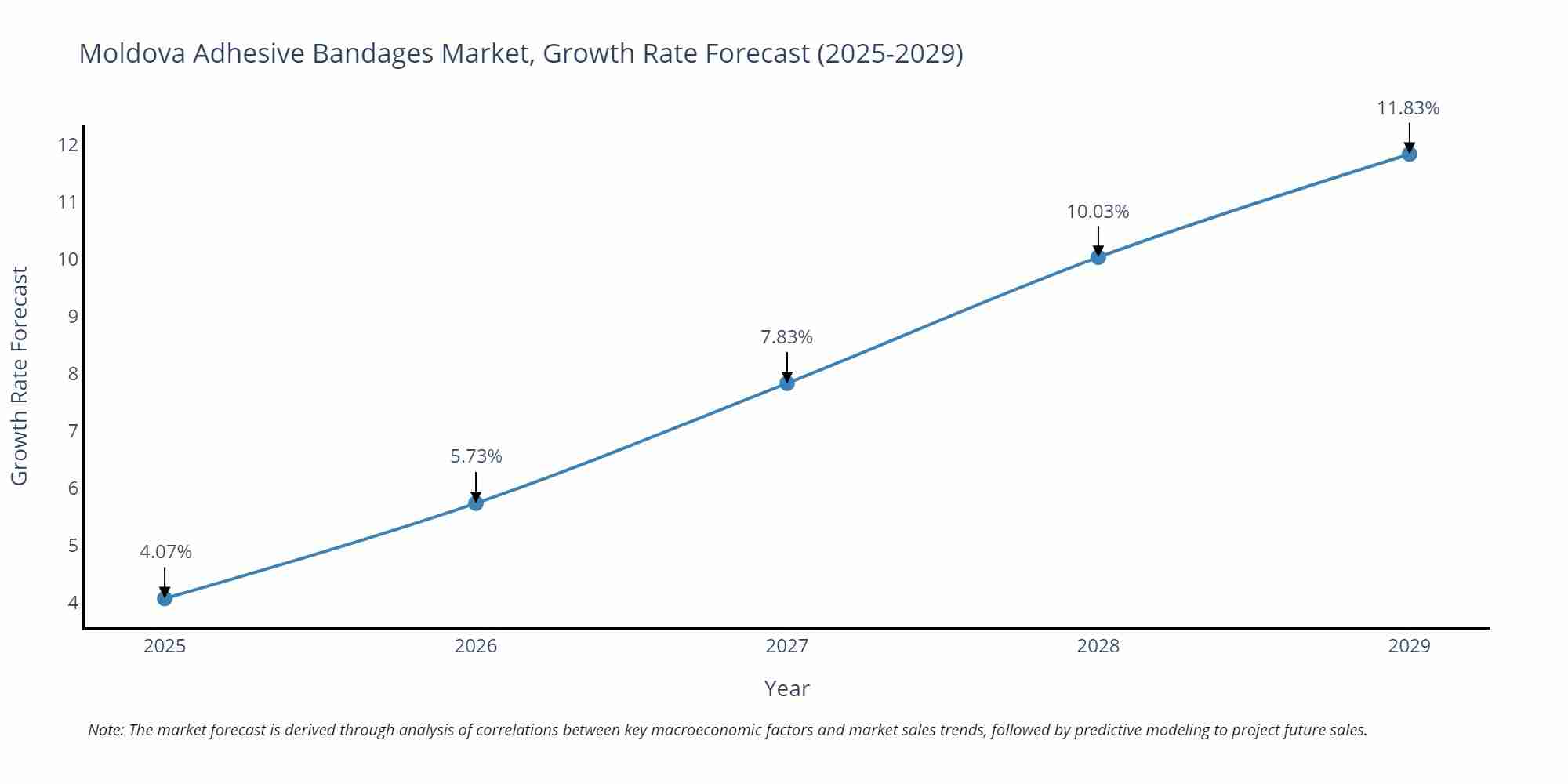 Moldova Adhesive Bandages Market Growth Rate